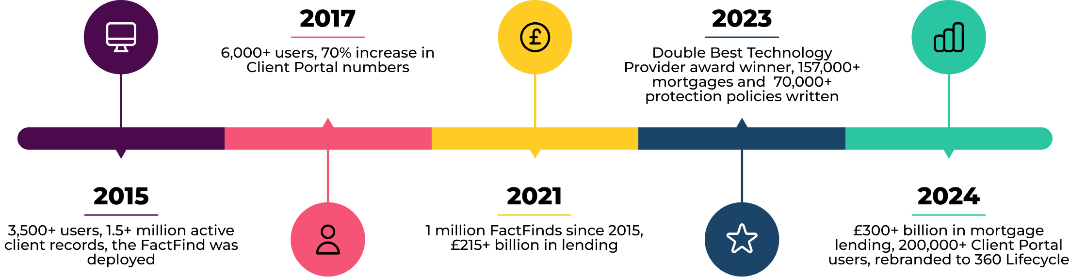 360 Lifecycle Milestones